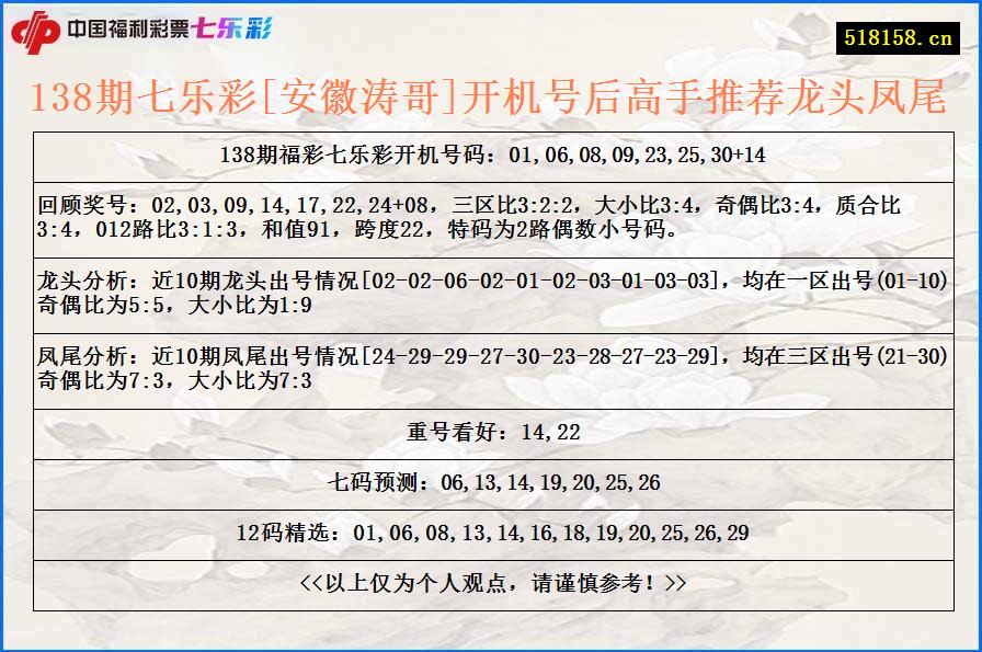 138期七乐彩[安徽涛哥]开机号后高手推荐龙头凤尾