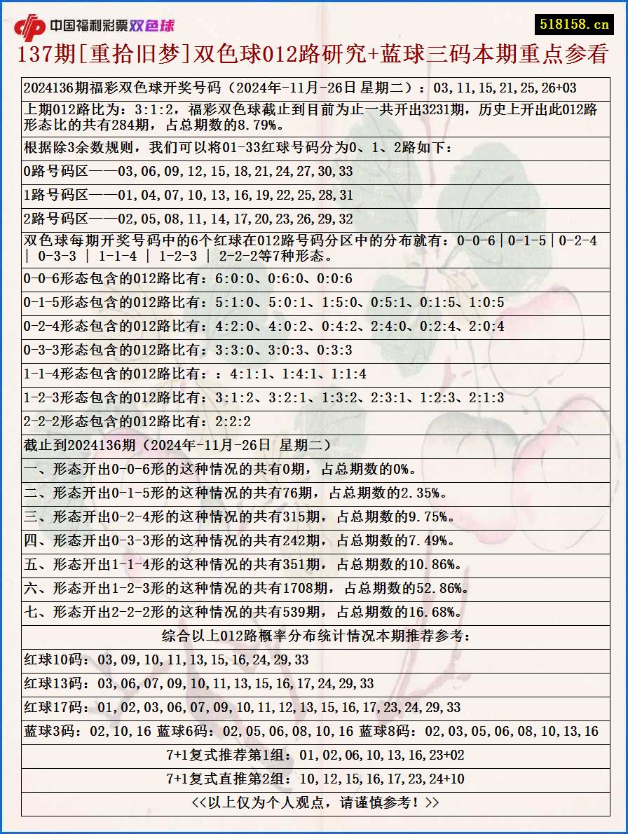 137期[重拾旧梦]双色球012路研究+蓝球三码本期重点参看