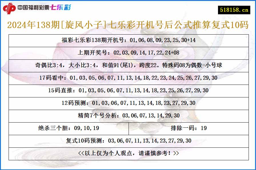 2024年138期[旋风小子]七乐彩开机号后公式推算复式10码