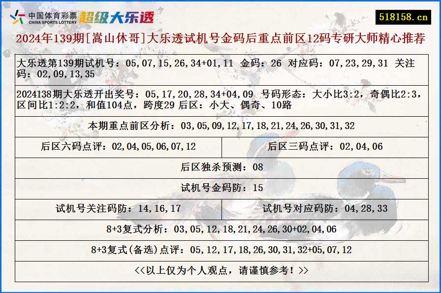 2024年139期[嵩山休哥]大乐透试机号金码后重点前区12码专研大师精心推荐