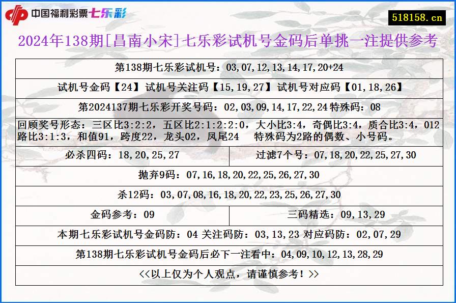 2024年138期[昌南小宋]七乐彩试机号金码后单挑一注提供参考