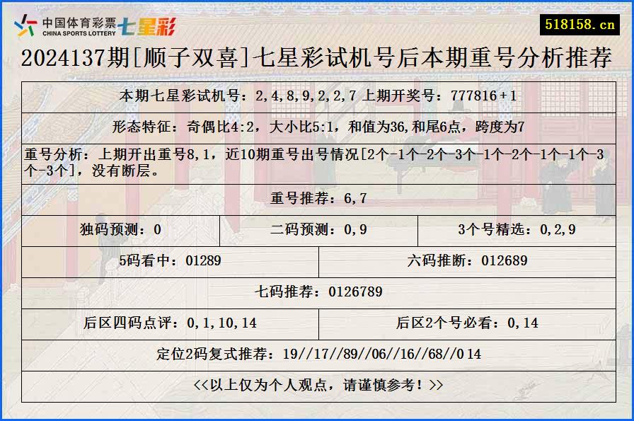 2024137期[顺子双喜]七星彩试机号后本期重号分析推荐