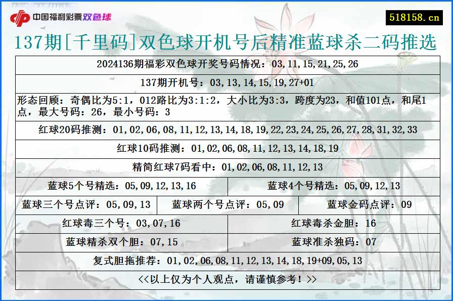 137期[千里码]双色球开机号后精准蓝球杀二码推选