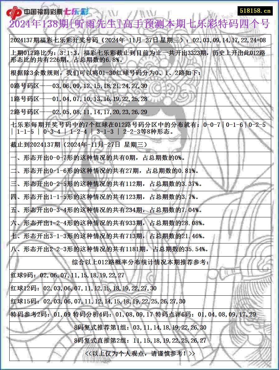 2024年138期[听雨先生]高手预测本期七乐彩特码四个号