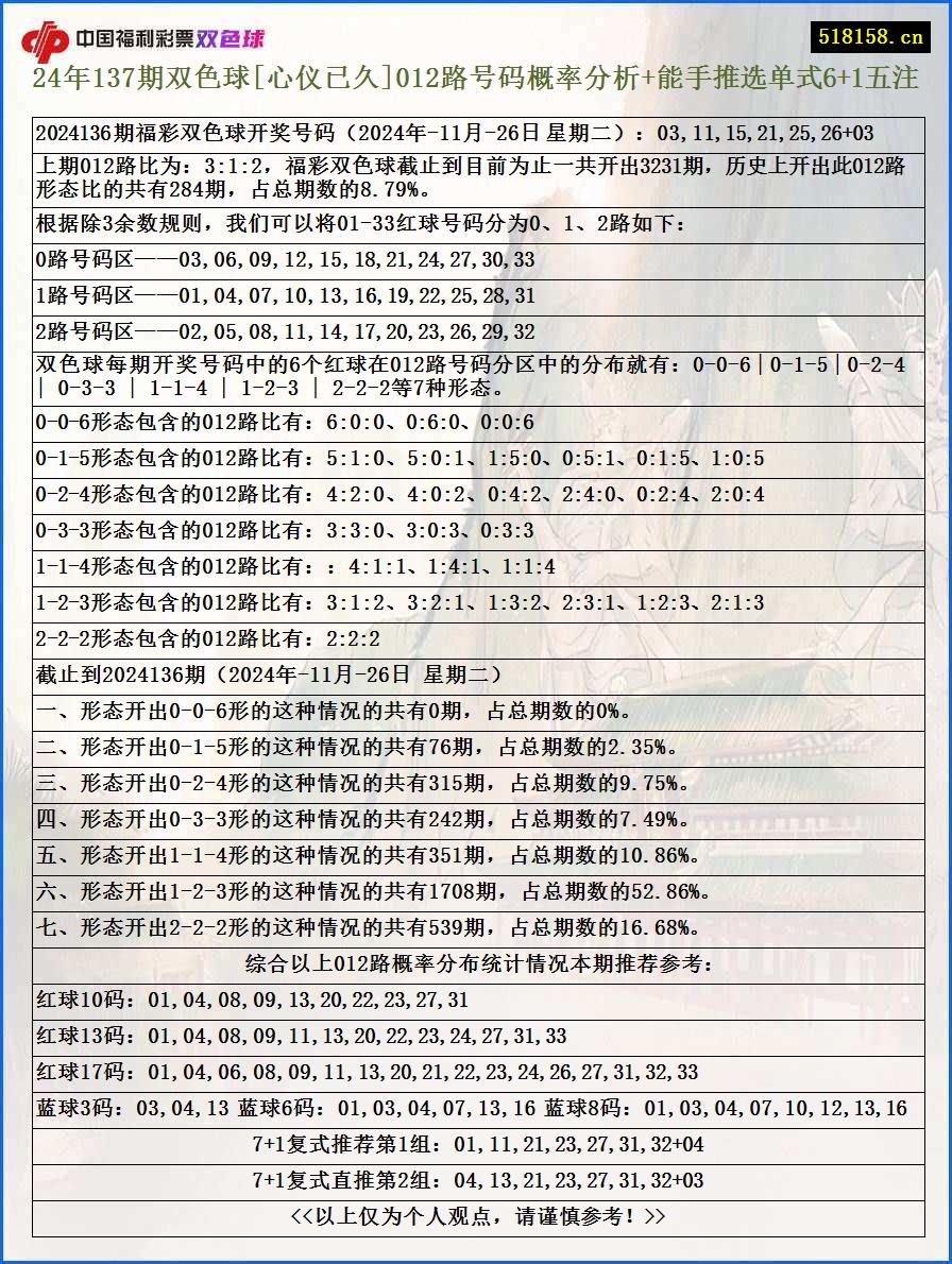 24年137期双色球[心仪已久]012路号码概率分析+能手推选单式6+1五注