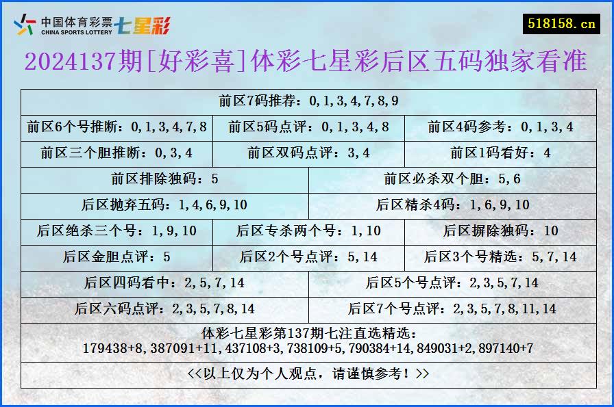 2024137期[好彩喜]体彩七星彩后区五码独家看准