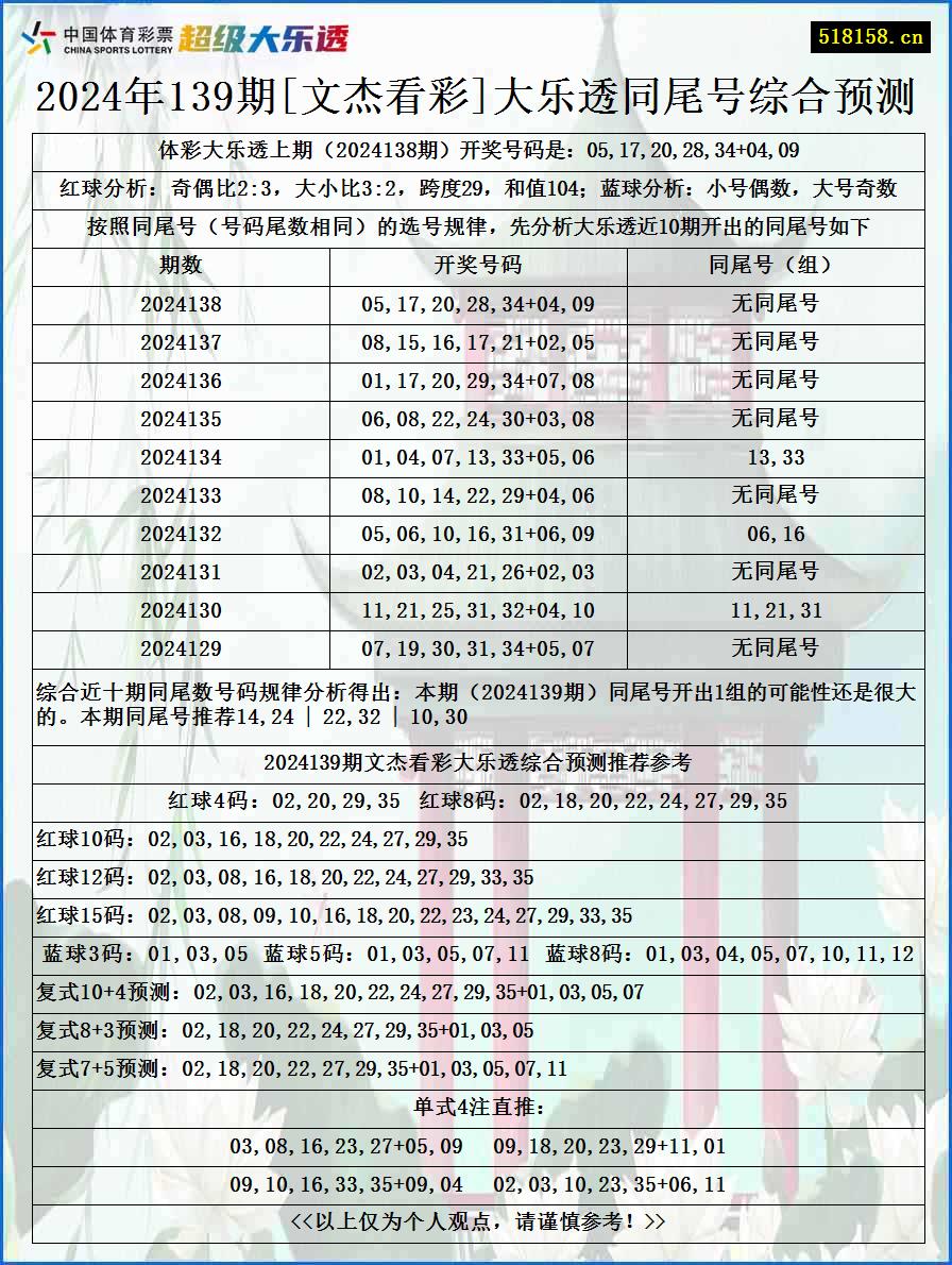 2024年139期[文杰看彩]大乐透同尾号综合预测