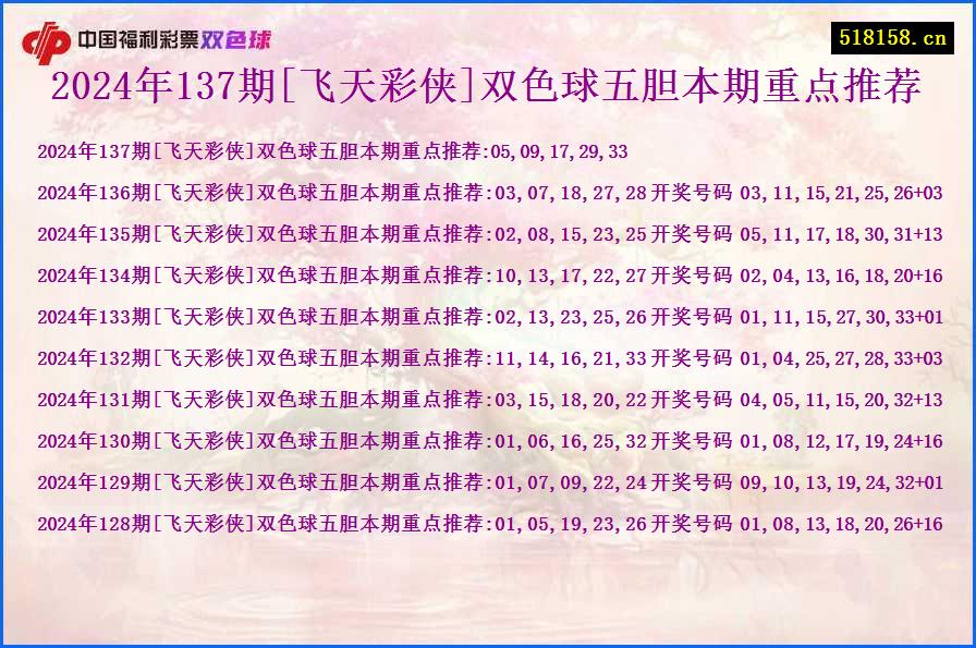 2024年137期[飞天彩侠]双色球五胆本期重点推荐