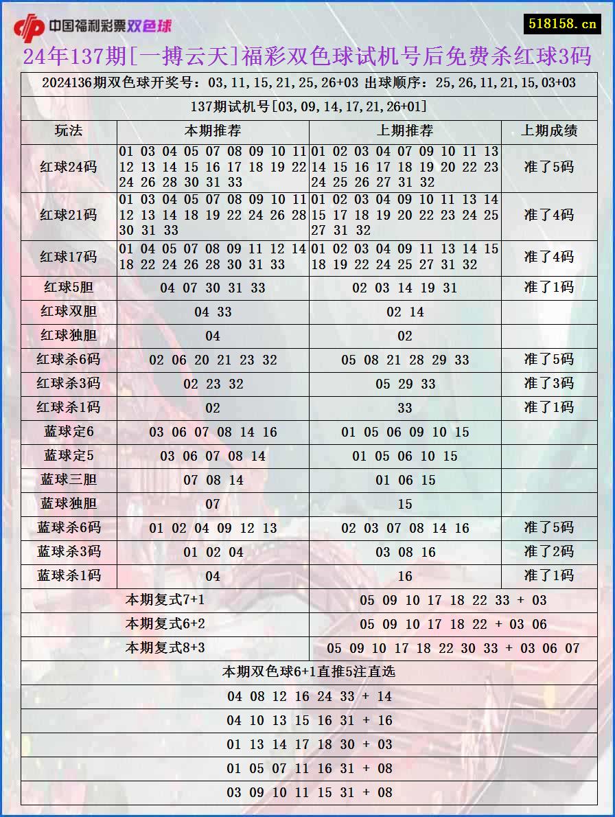 24年137期[一搏云天]福彩双色球试机号后免费杀红球3码