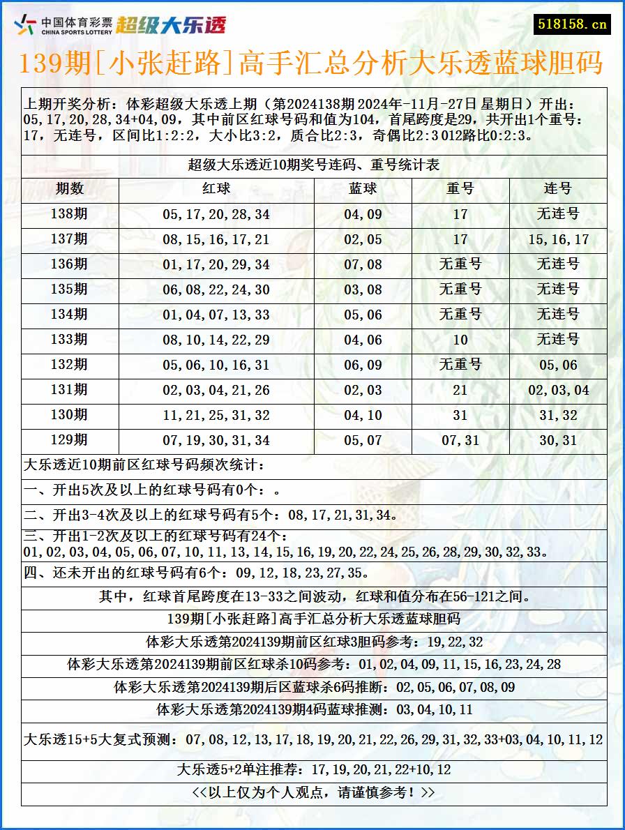 139期[小张赶路]高手汇总分析大乐透蓝球胆码