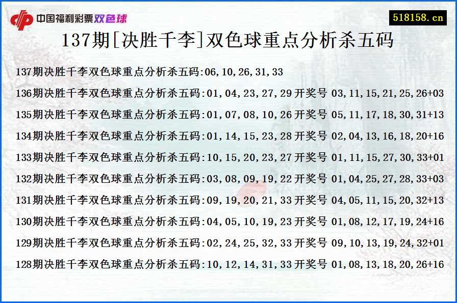 137期[决胜千李]双色球重点分析杀五码