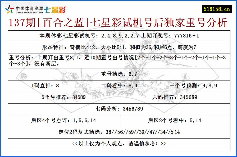 137期[百合之蓝]七星彩试机号后独家重号分析