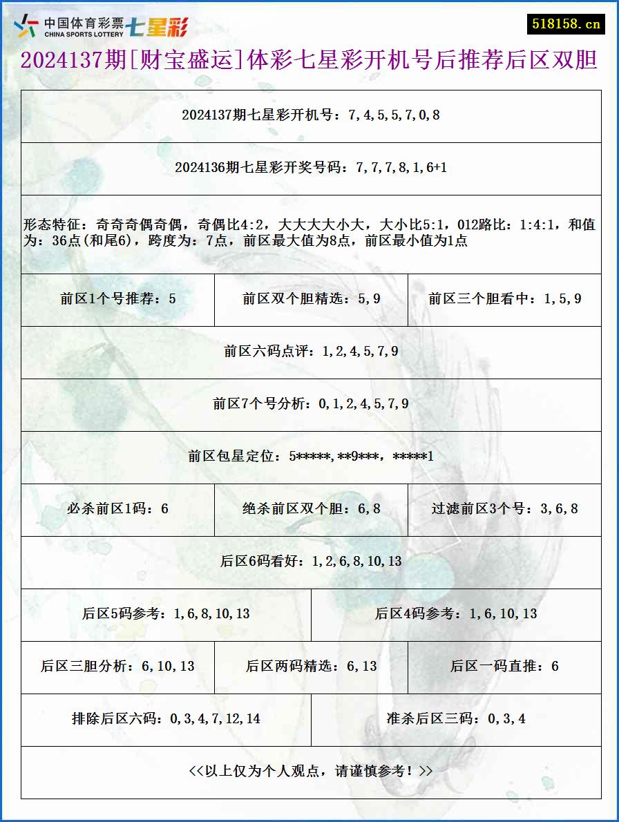 2024137期[财宝盛运]体彩七星彩开机号后推荐后区双胆