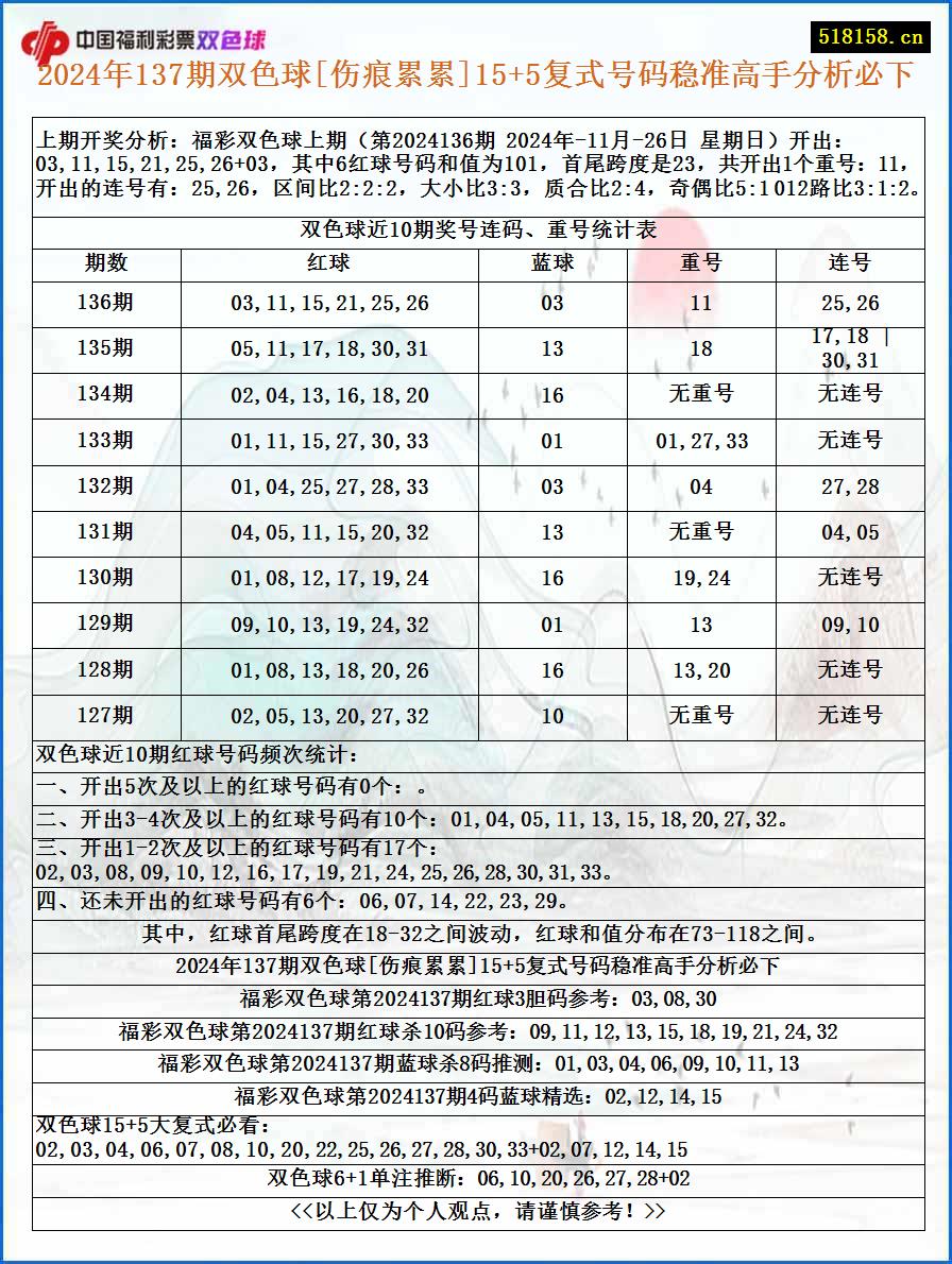 2024年137期双色球[伤痕累累]15+5复式号码稳准高手分析必下