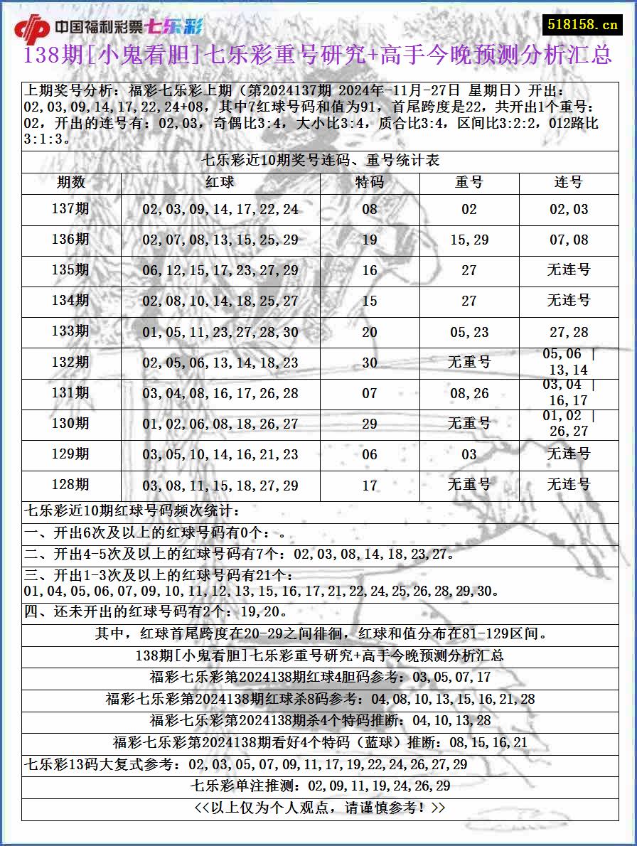 138期[小鬼看胆]七乐彩重号研究+高手今晚预测分析汇总