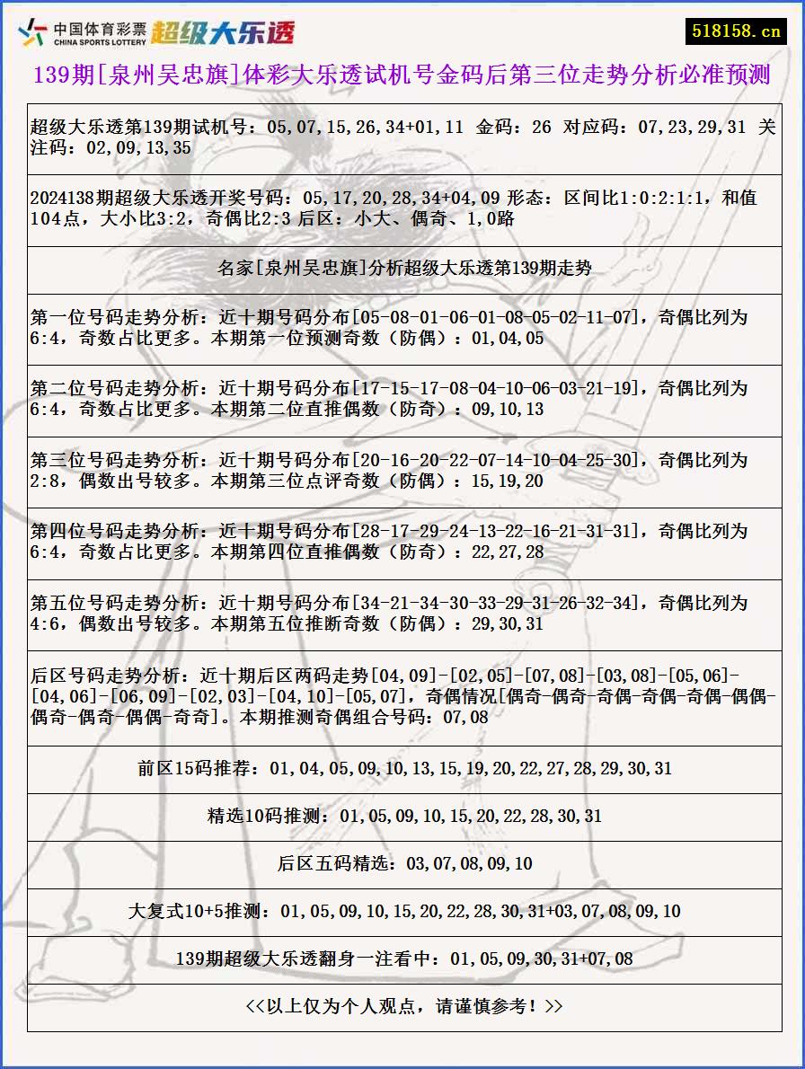 139期[泉州吴忠旗]体彩大乐透试机号金码后第三位走势分析必准预测