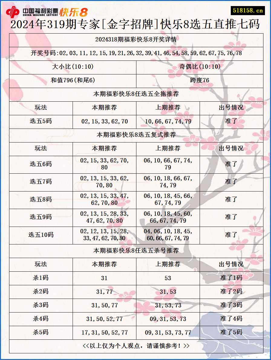 2024年319期专家[金字招牌]快乐8选五直推七码