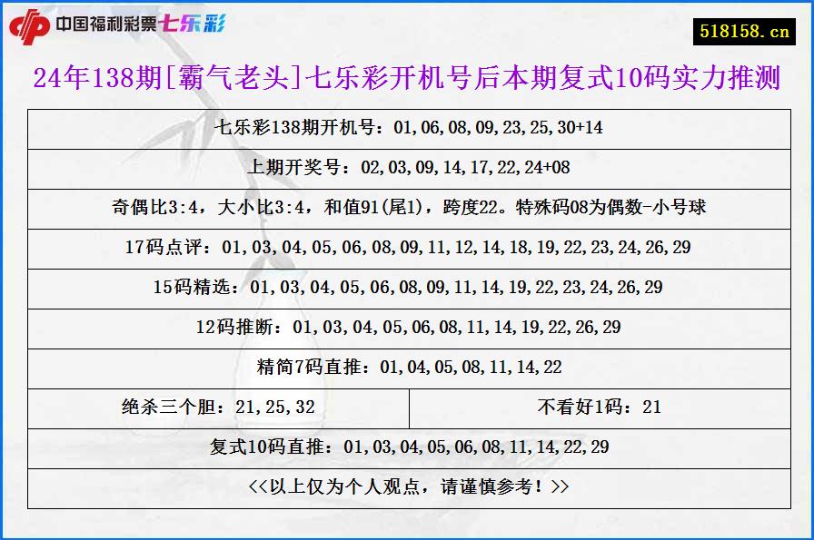 24年138期[霸气老头]七乐彩开机号后本期复式10码实力推测