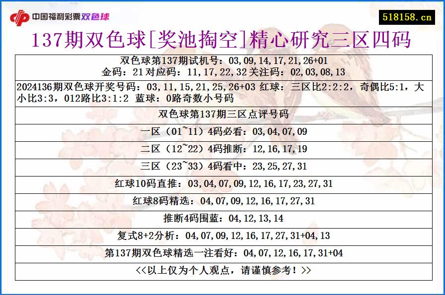 137期双色球[奖池掏空]精心研究三区四码