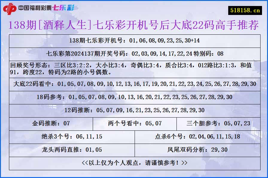 138期[酒释人生]七乐彩开机号后大底22码高手推荐