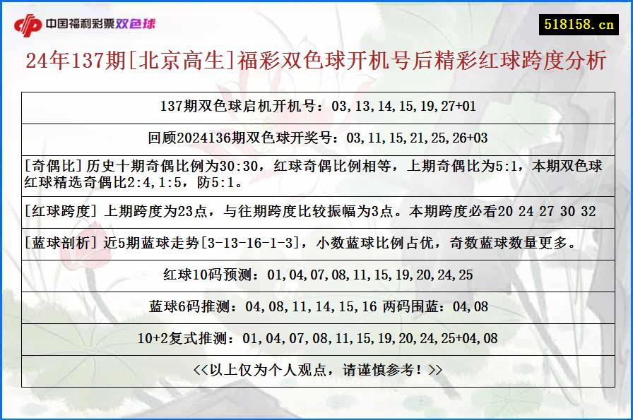 24年137期[北京高生]福彩双色球开机号后精彩红球跨度分析