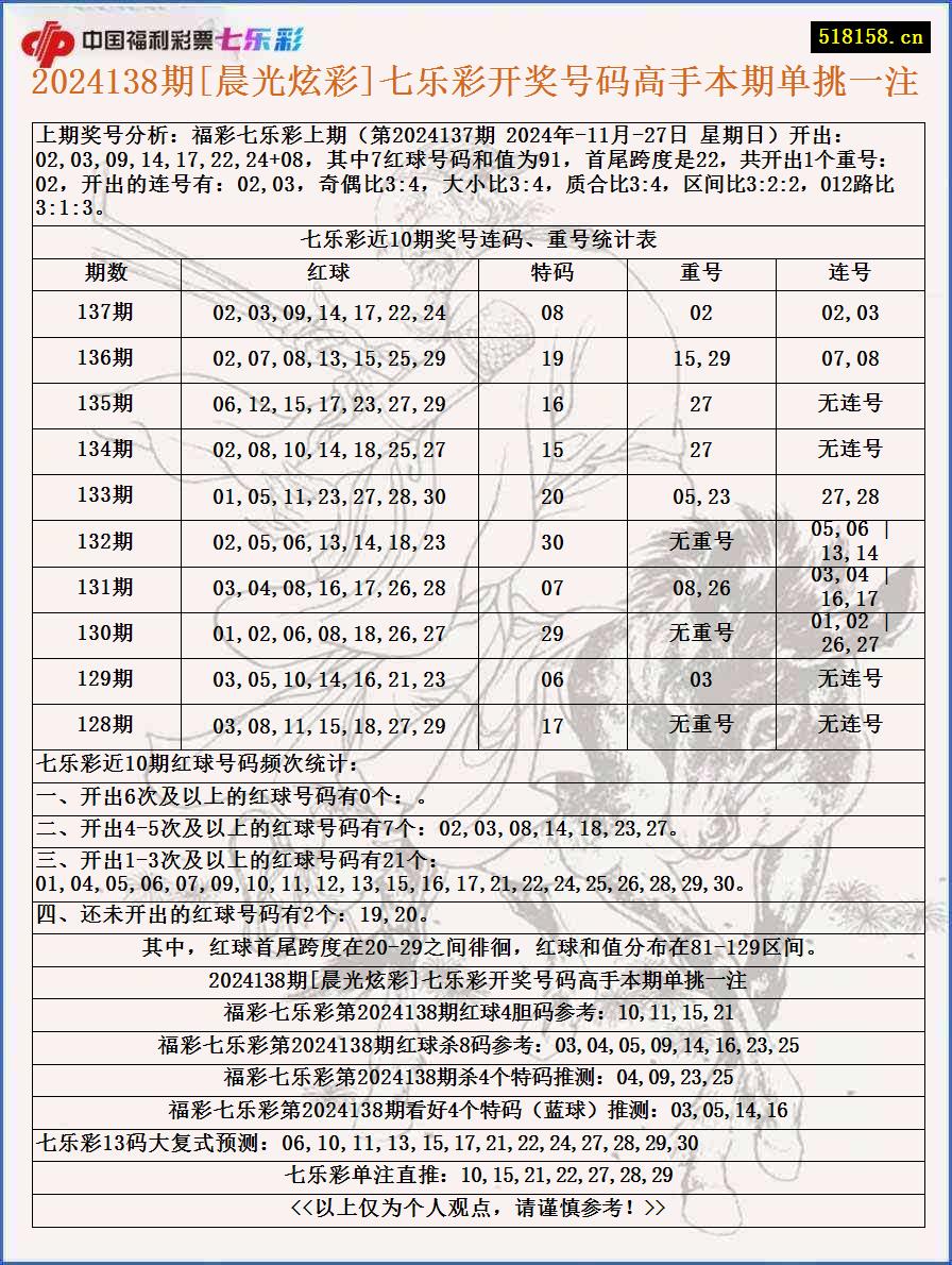 2024138期[晨光炫彩]七乐彩开奖号码高手本期单挑一注