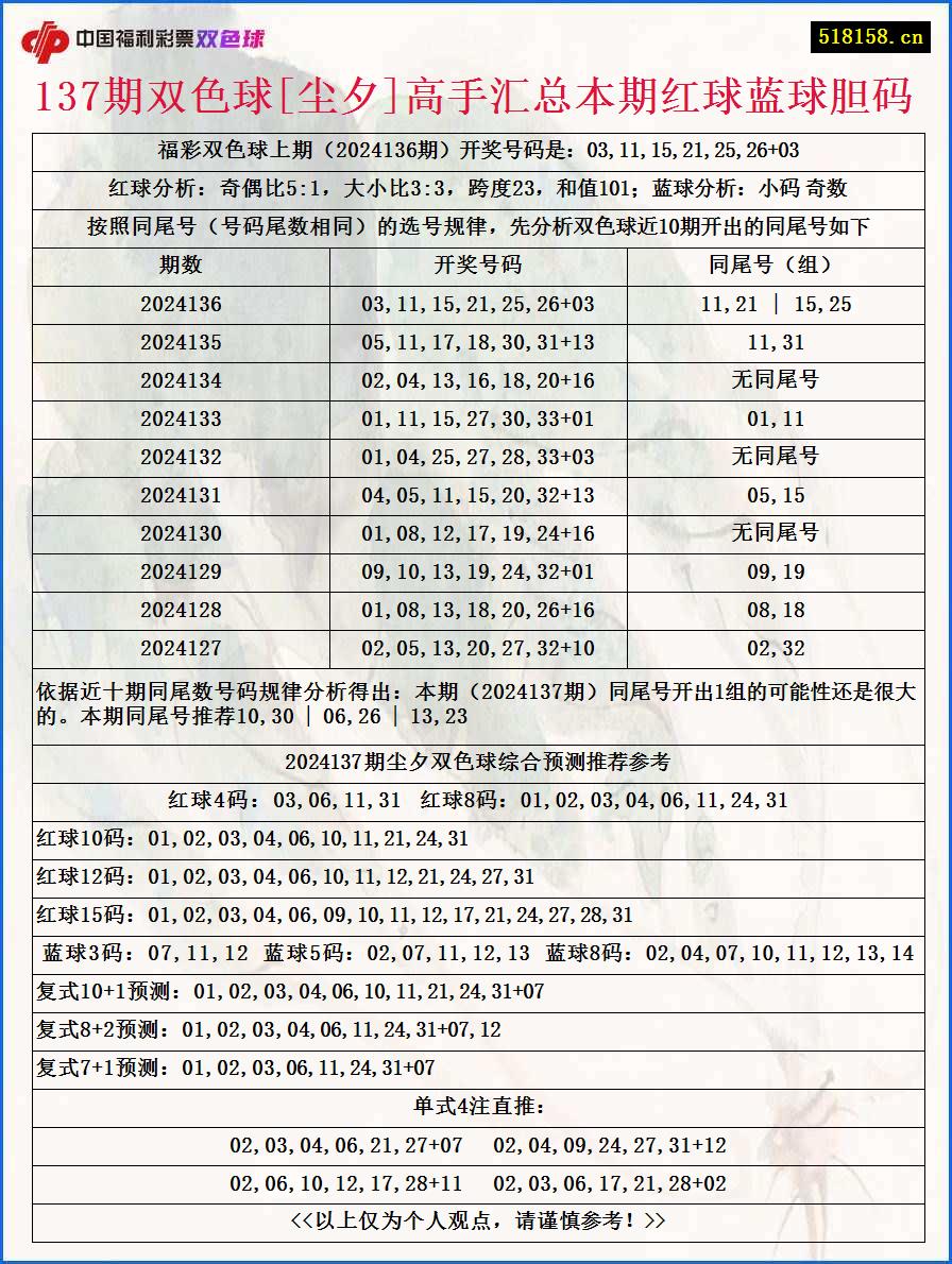 137期双色球[尘夕]高手汇总本期红球蓝球胆码