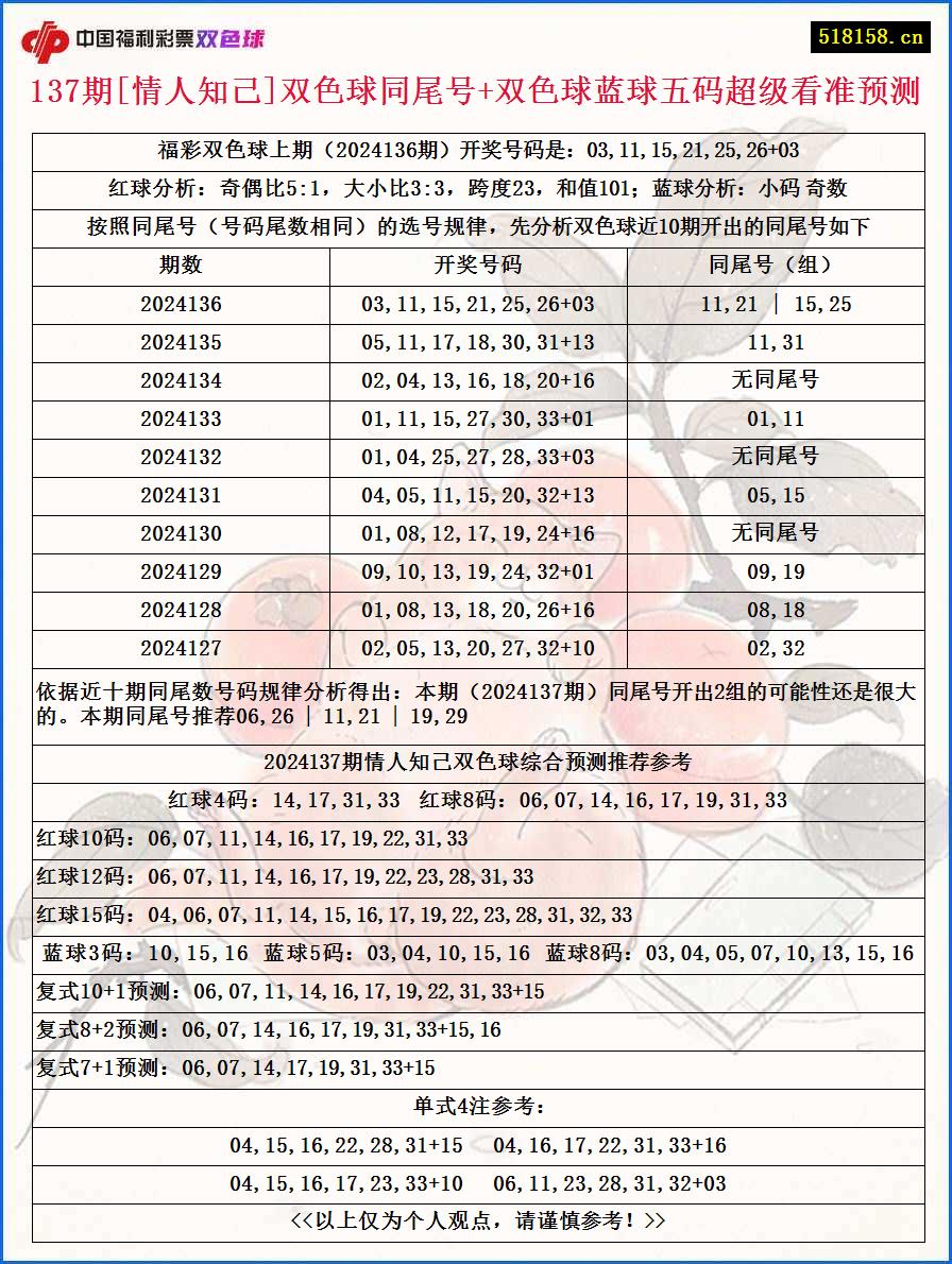 137期[情人知己]双色球同尾号+双色球蓝球五码超级看准预测