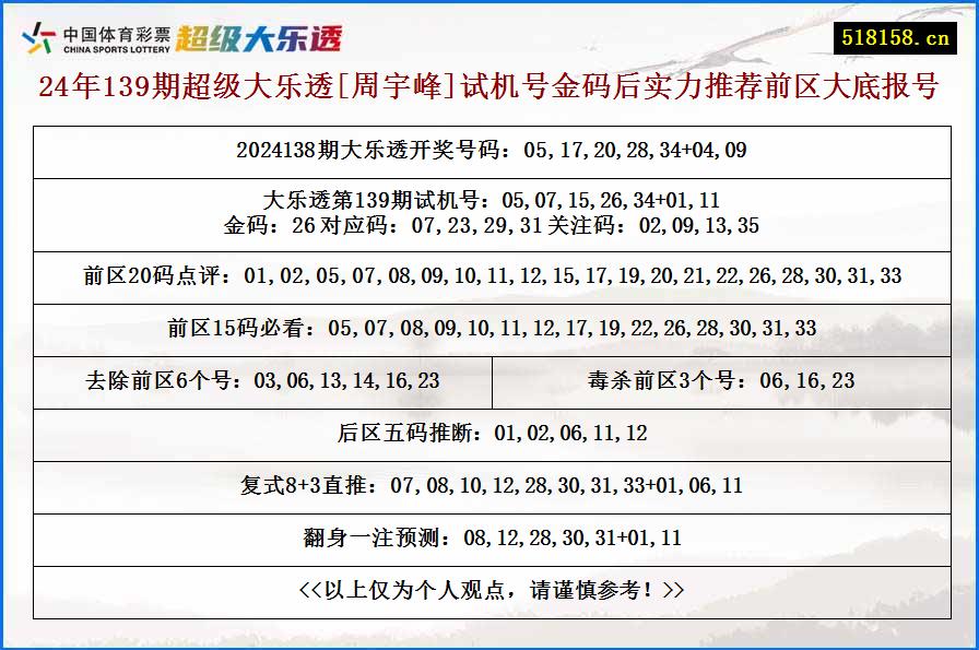 24年139期超级大乐透[周宇峰]试机号金码后实力推荐前区大底报号