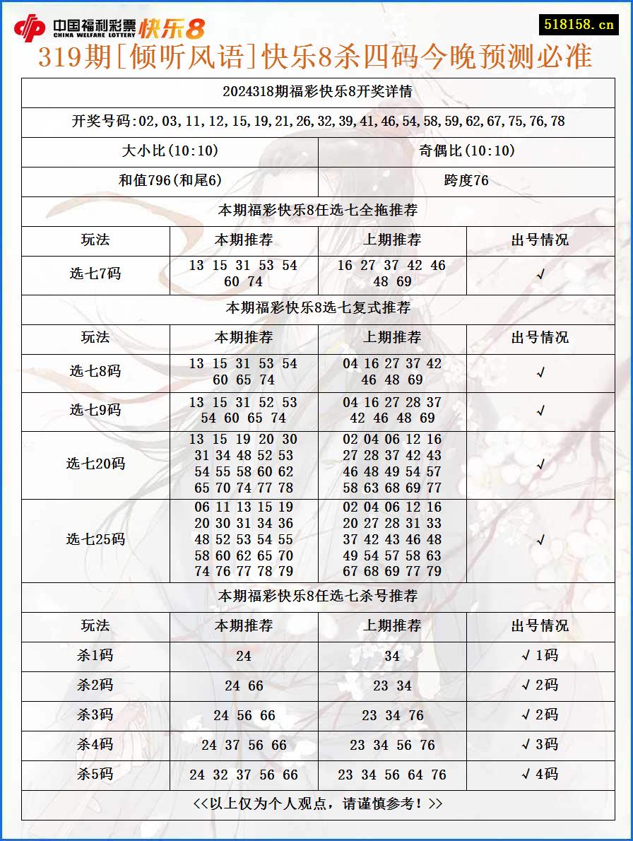 319期[倾听风语]快乐8杀四码今晚预测必准