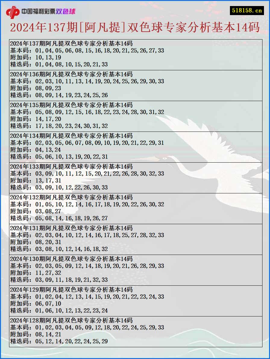 2024年137期[阿凡提]双色球专家分析基本14码