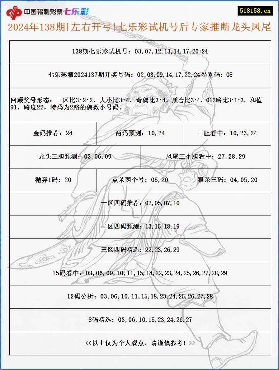 2024年138期[左右开弓]七乐彩试机号后专家推断龙头凤尾