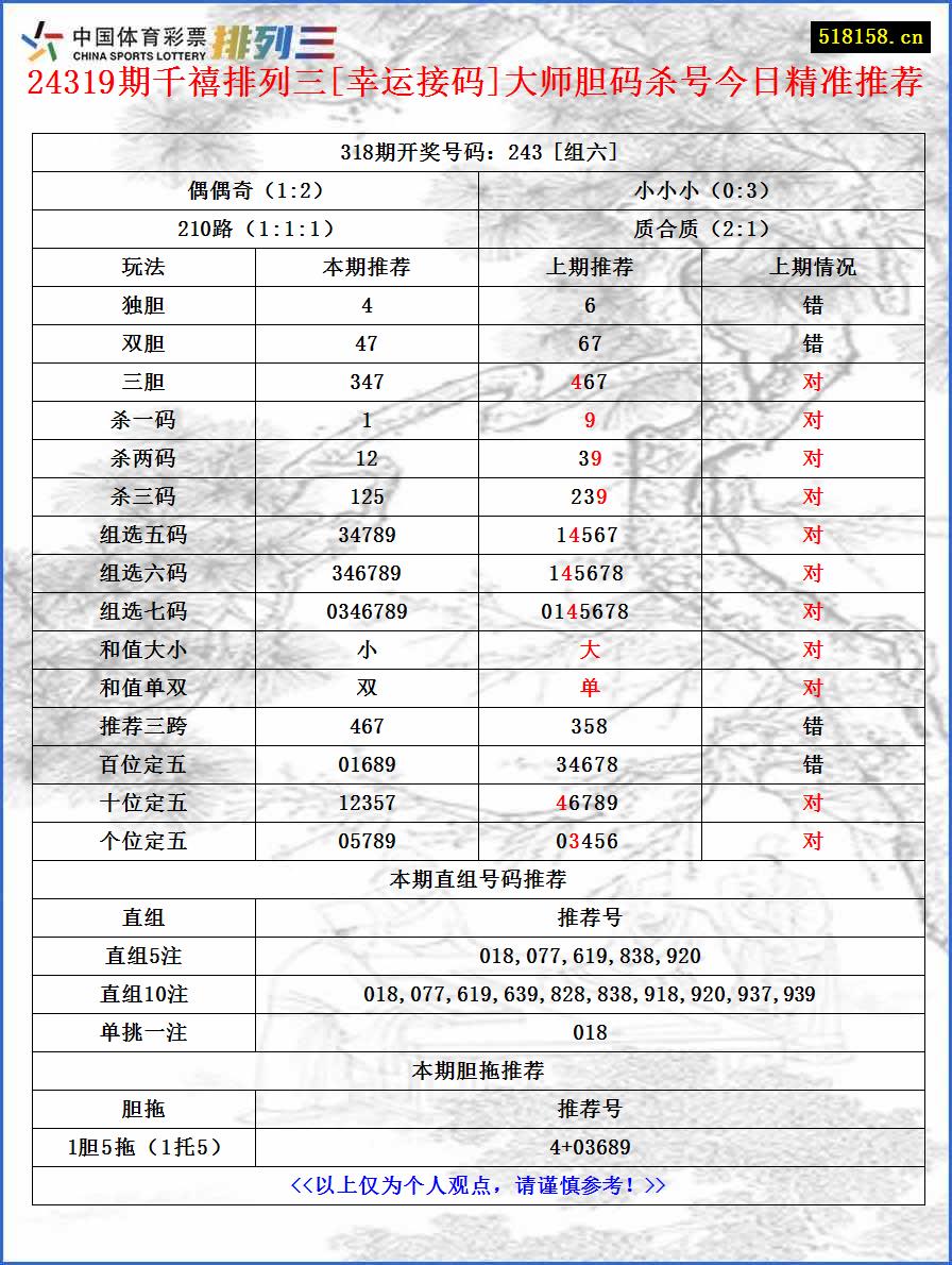 24319期千禧排列三[幸运接码]大师胆码杀号今日精准推荐