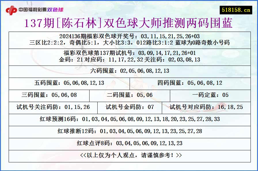 137期[陈石林]双色球大师推测两码围蓝