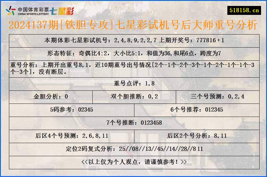 2024137期[铁胆专攻]七星彩试机号后大师重号分析