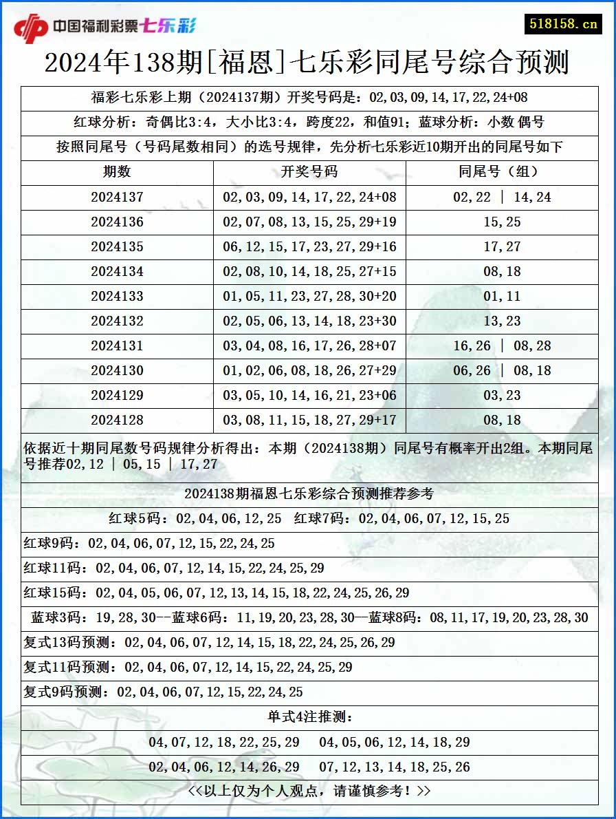 2024年138期[福恩]七乐彩同尾号综合预测