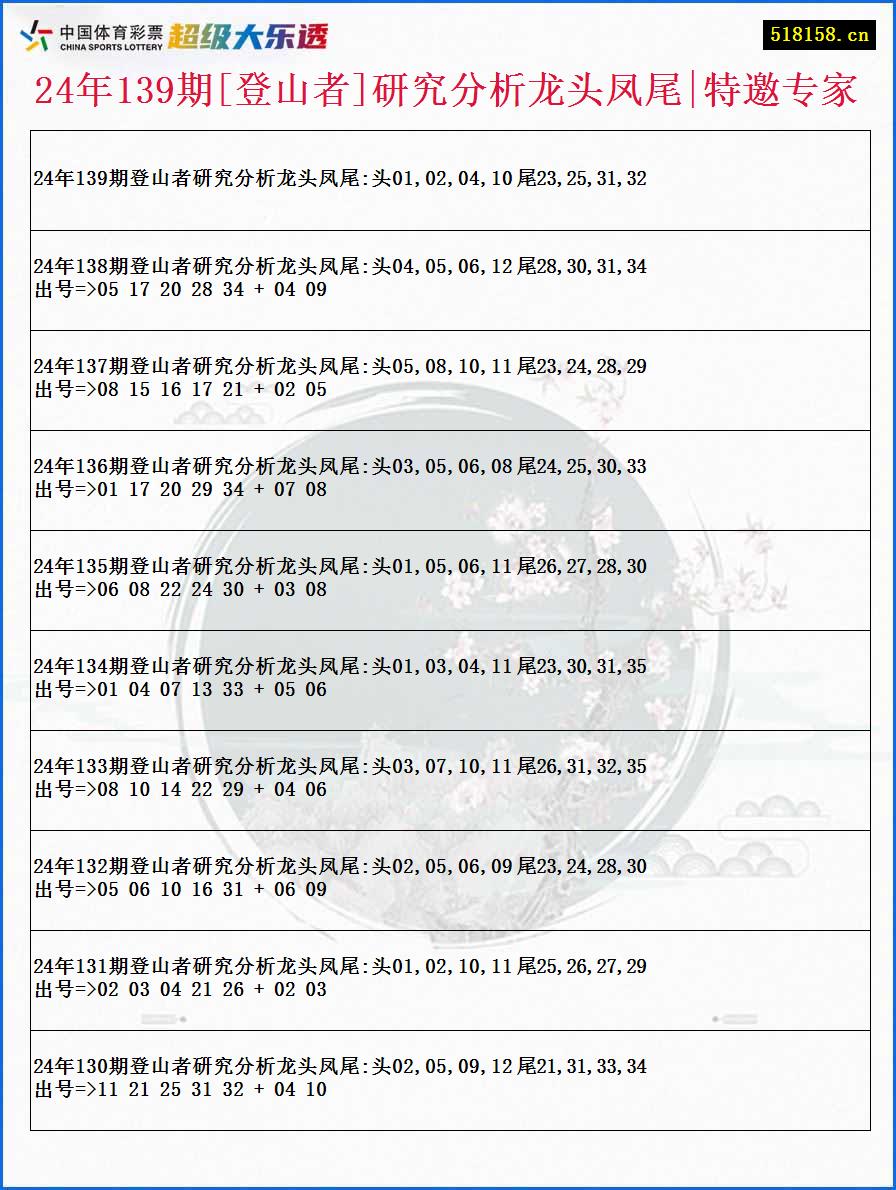 24年139期[登山者]研究分析龙头凤尾|特邀专家