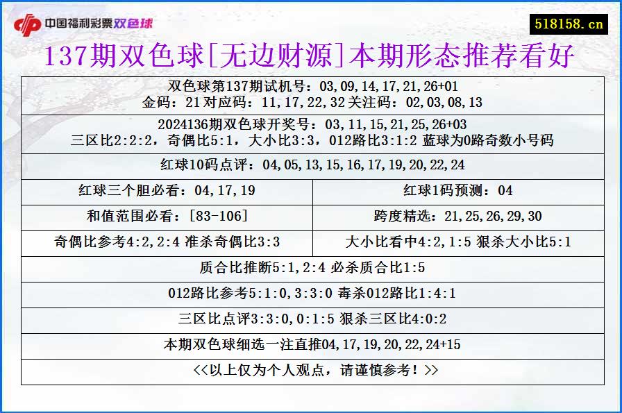 137期双色球[无边财源]本期形态推荐看好