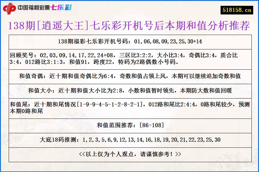 138期[逍遥大王]七乐彩开机号后本期和值分析推荐