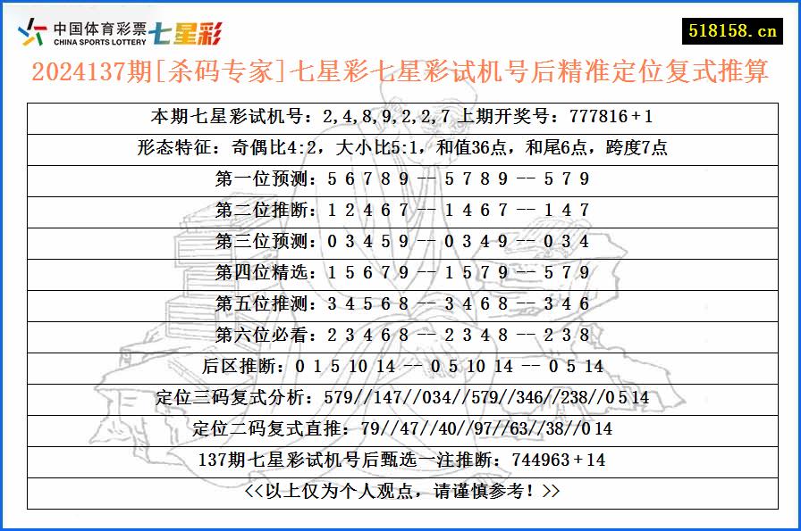 2024137期[杀码专家]七星彩七星彩试机号后精准定位复式推算