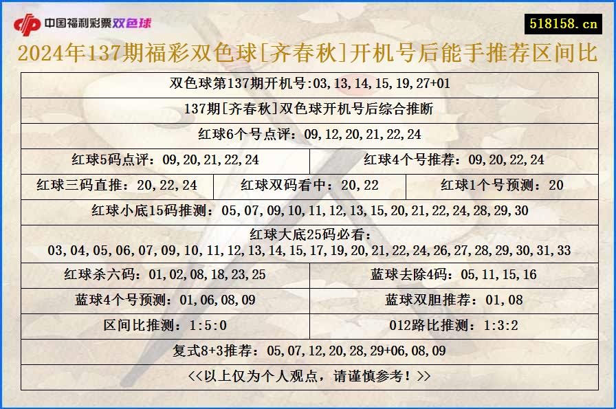 2024年137期福彩双色球[齐春秋]开机号后能手推荐区间比