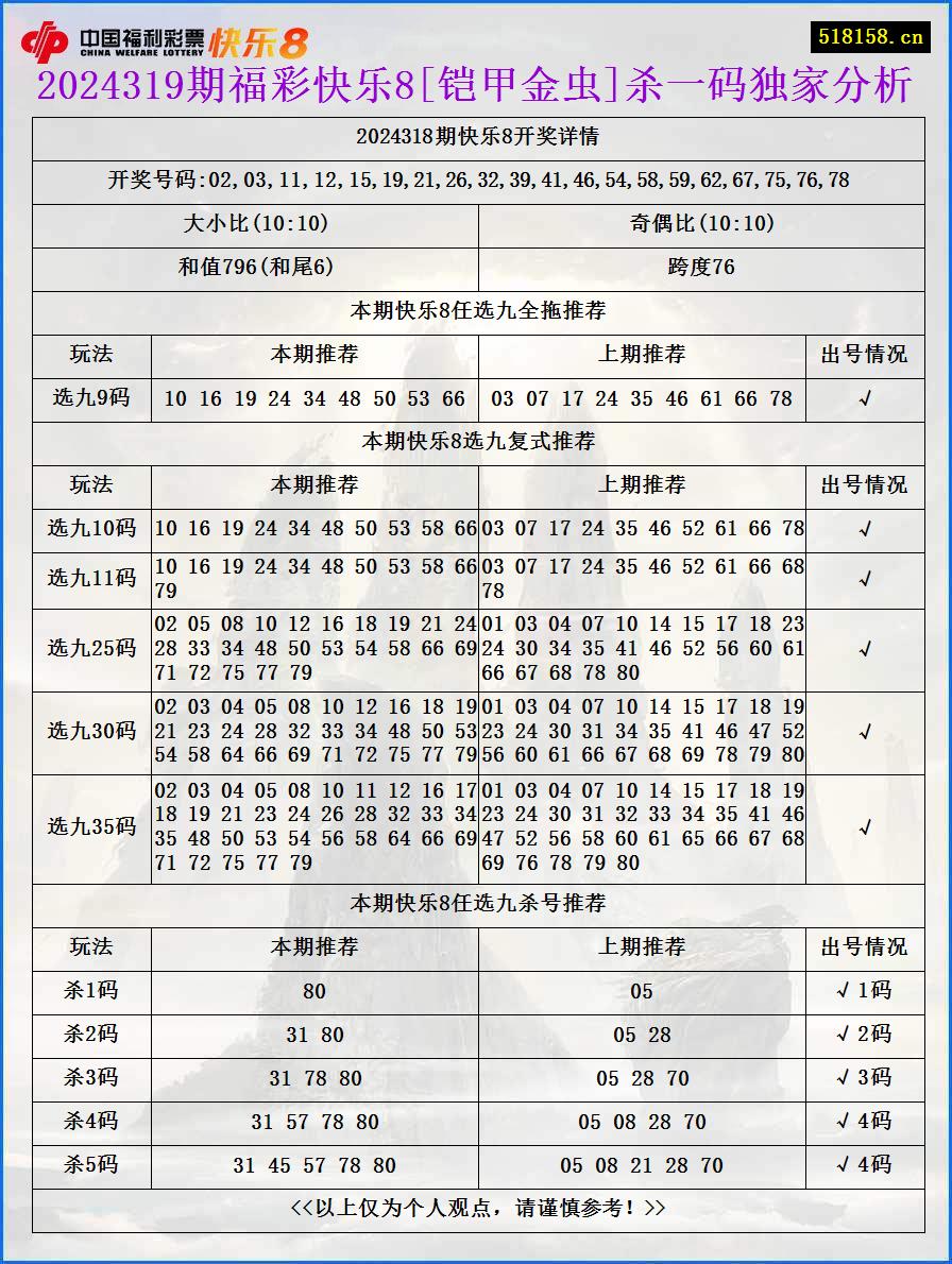 2024319期福彩快乐8[铠甲金虫]杀一码独家分析