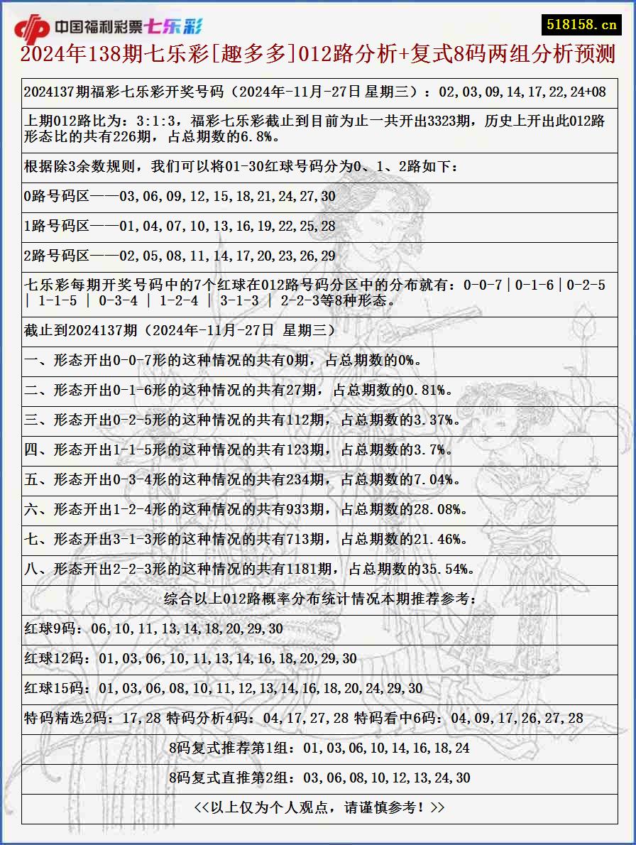 2024年138期七乐彩[趣多多]012路分析+复式8码两组分析预测