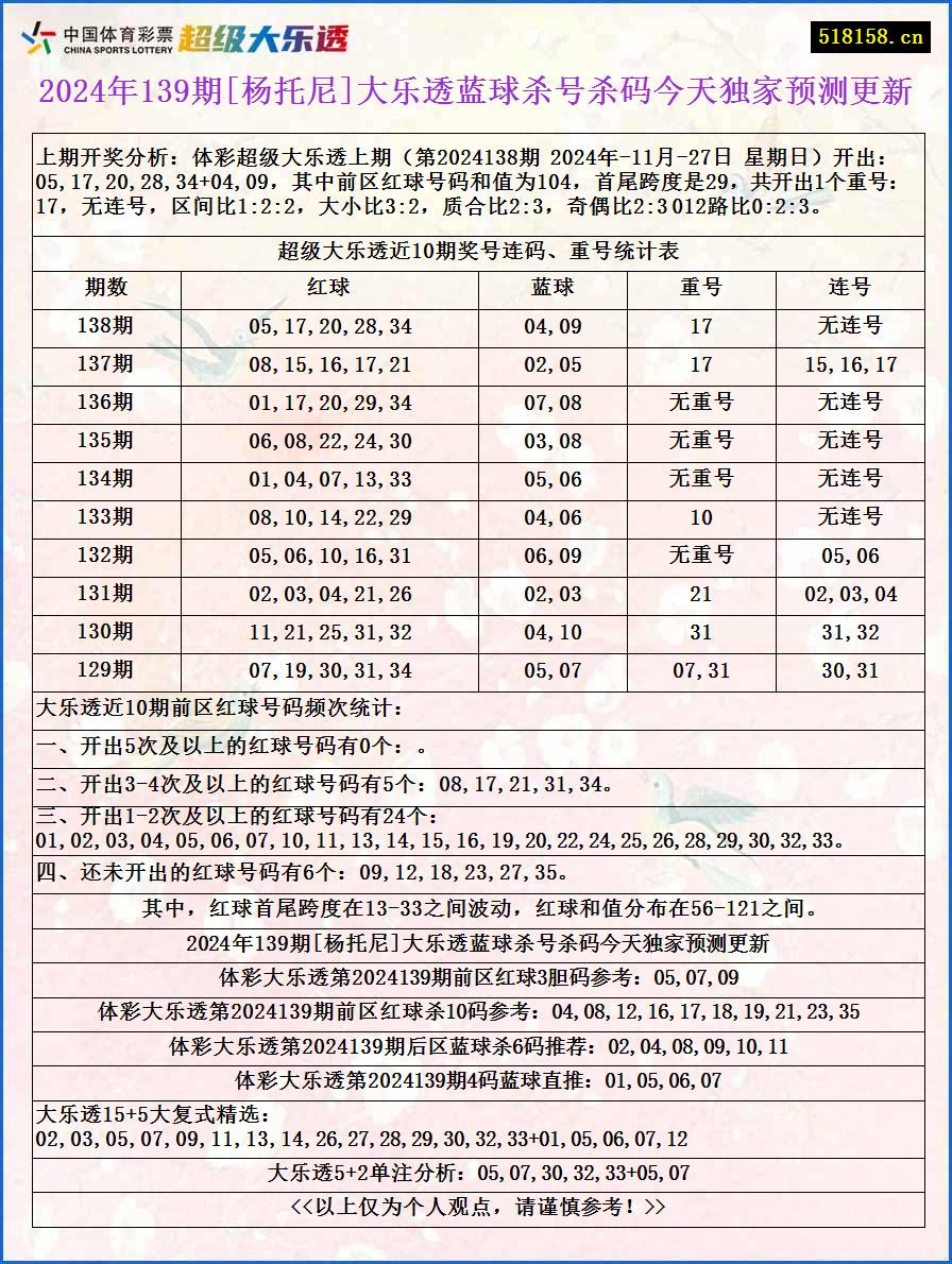 2024年139期[杨托尼]大乐透蓝球杀号杀码今天独家预测更新