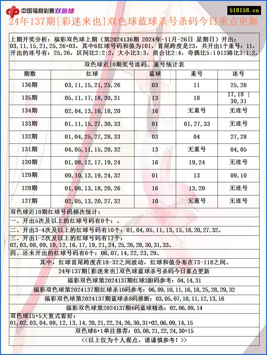 24年137期[彩迷来也]双色球蓝球杀号杀码今日重点更新