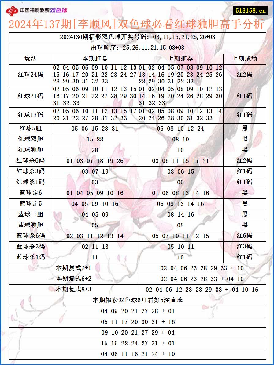 2024年137期[李顺风]双色球必看红球独胆高手分析