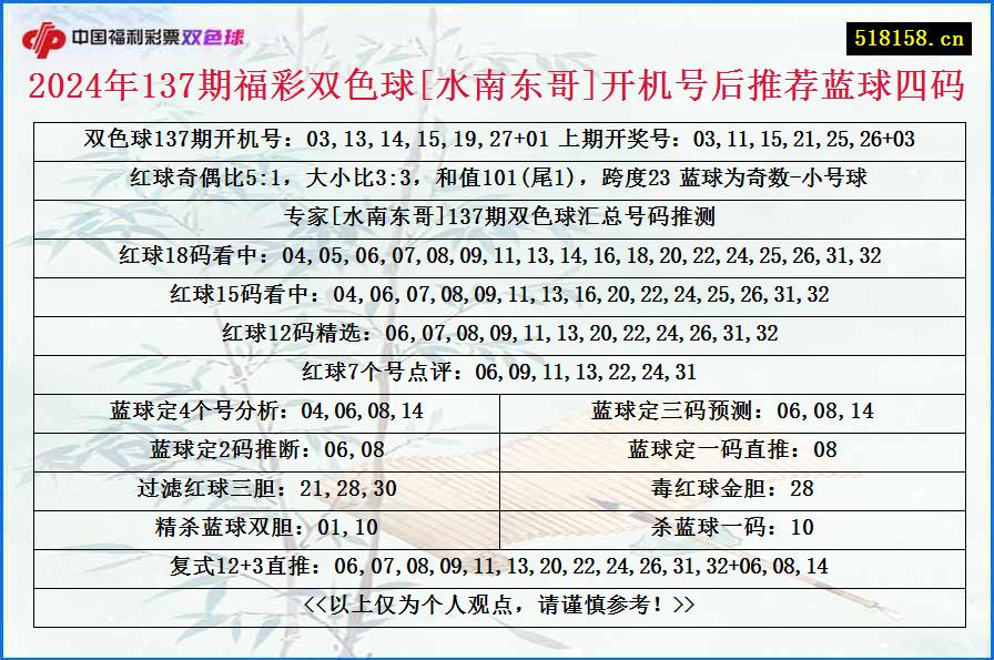 2024年137期福彩双色球[水南东哥]开机号后推荐蓝球四码