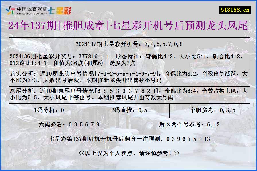 24年137期[推胆成章]七星彩开机号后预测龙头凤尾