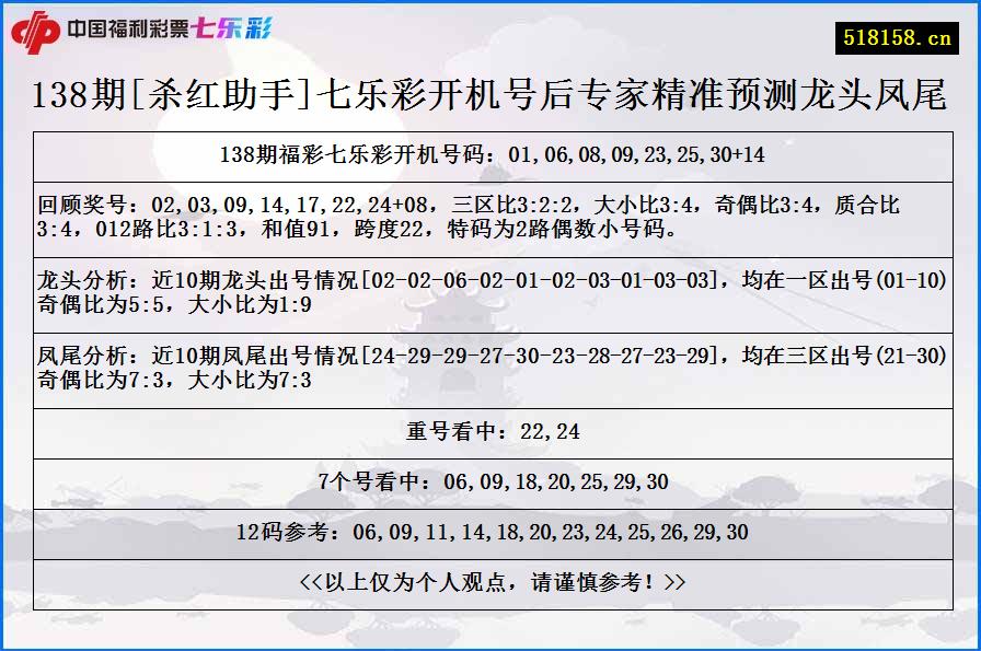 138期[杀红助手]七乐彩开机号后专家精准预测龙头凤尾