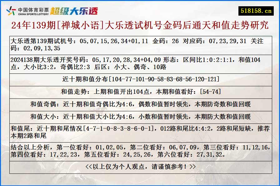 24年139期[禅城小语]大乐透试机号金码后通天和值走势研究